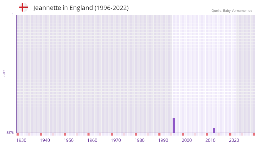Jeannette in der Vornamen-Hitliste von England (1996-2022)