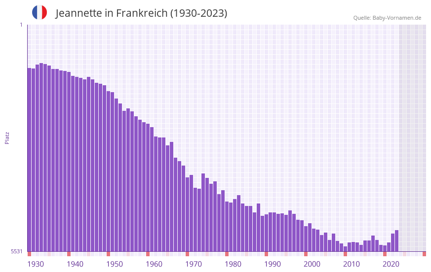 Jeannette in der Vornamen-Hitliste von Frankreich (1930-2023)