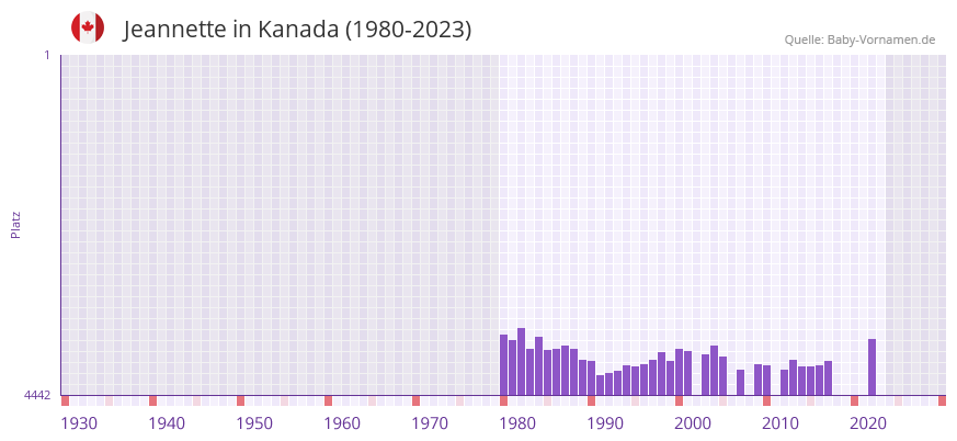 Jeannette in der Vornamen-Hitliste von Kanada (1980-2023)