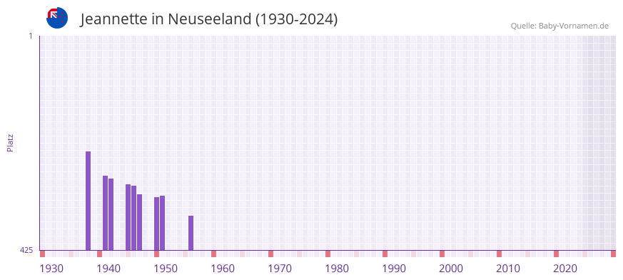 Jeannette in der Vornamen-Hitliste von Neuseeland (1930-2024)