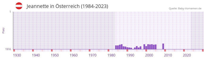 Jeannette in der Vornamen-Hitliste von sterreich (1984-2023)