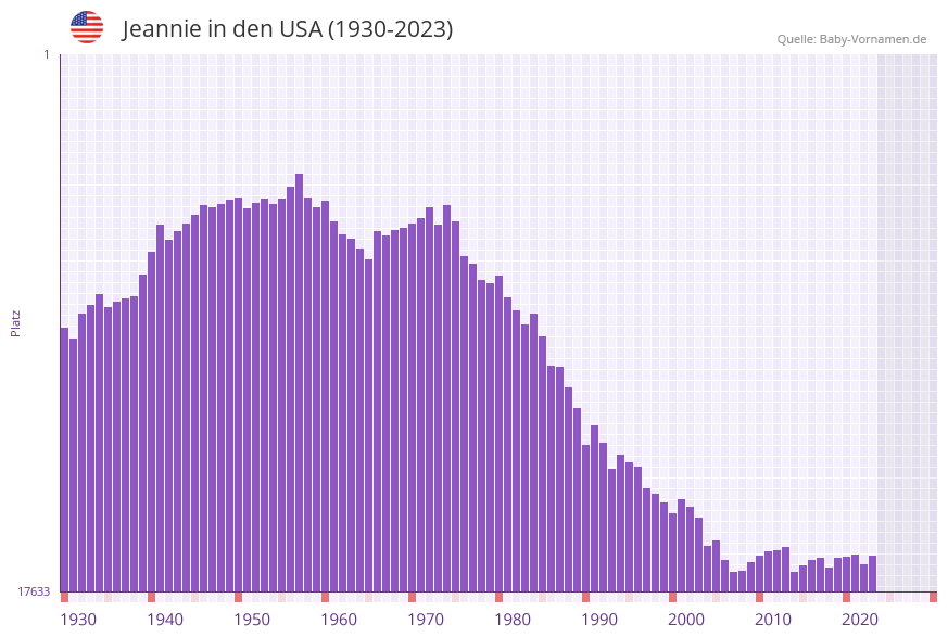Jeannie in der Vornamen-Hitliste von den USA (1930-2023)