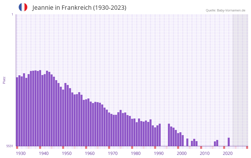 Jeannie in der Vornamen-Hitliste von Frankreich (1930-2023)
