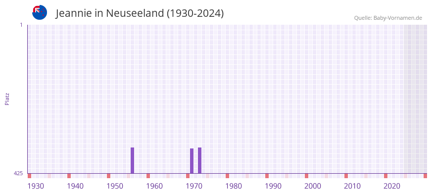 Jeannie in der Vornamen-Hitliste von Neuseeland (1930-2024)
