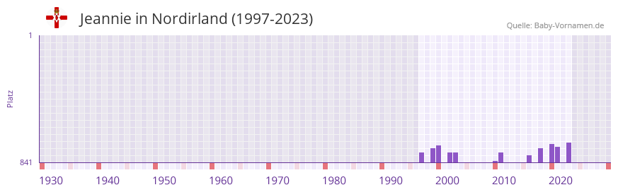 Jeannie in der Vornamen-Hitliste von Nordirland (1997-2023)