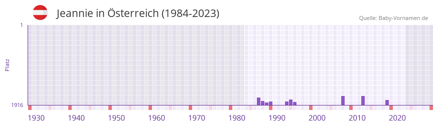 Jeannie in der Vornamen-Hitliste von sterreich (1984-2023)