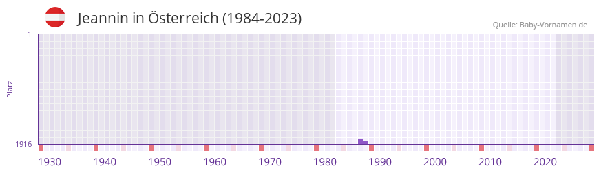 Jeannin in der Vornamen-Hitliste von sterreich (1984-2023)