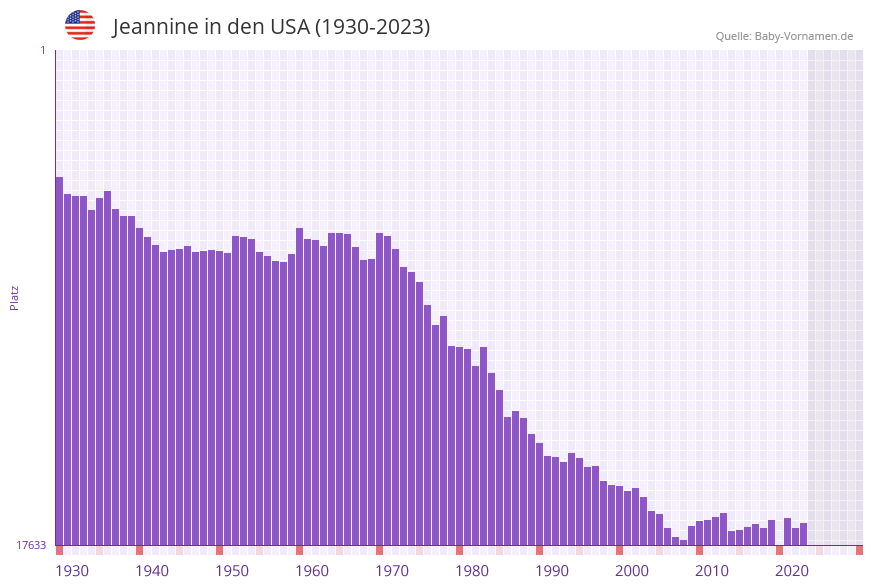 Jeannine in der Vornamen-Hitliste von den USA (1930-2023)