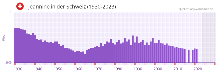Jeannine in der Vornamen-Hitliste von der Schweiz (1930-2023)