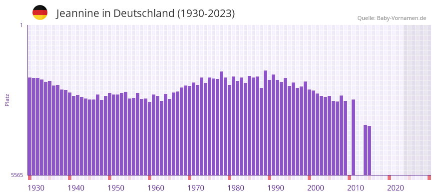 Jeannine in der Vornamen-Hitliste von Deutschland (1930-2023)