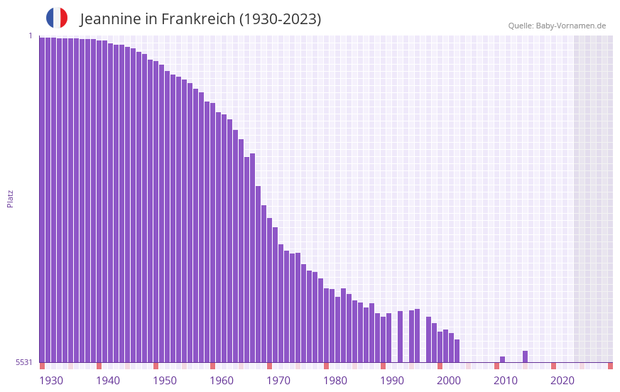 Jeannine in der Vornamen-Hitliste von Frankreich (1930-2023)
