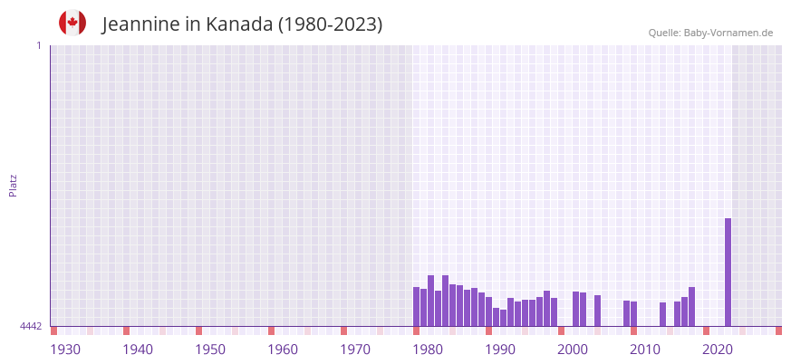 Jeannine in der Vornamen-Hitliste von Kanada (1980-2023)