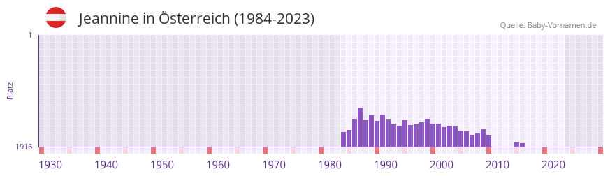 Jeannine in der Vornamen-Hitliste von sterreich (1984-2023)