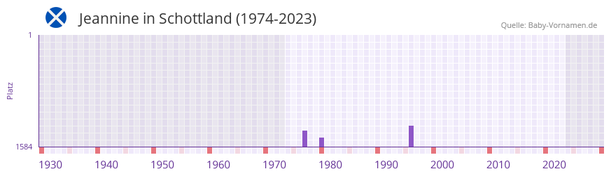 Jeannine in der Vornamen-Hitliste von Schottland (1974-2023)