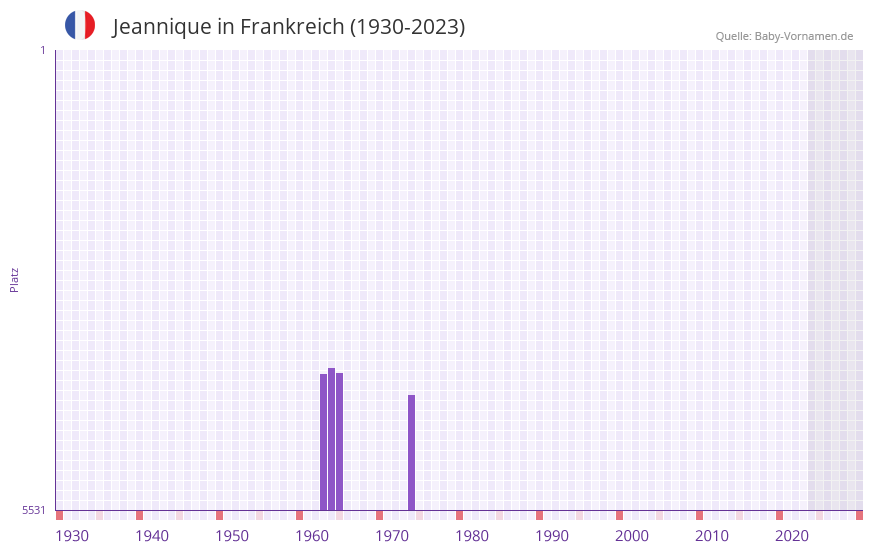 Jeannique in der Vornamen-Hitliste von Frankreich (1930-2023)