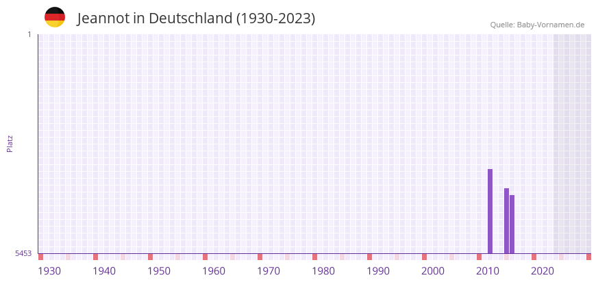 Jeannot in der Vornamen-Hitliste von Deutschland (1930-2023)