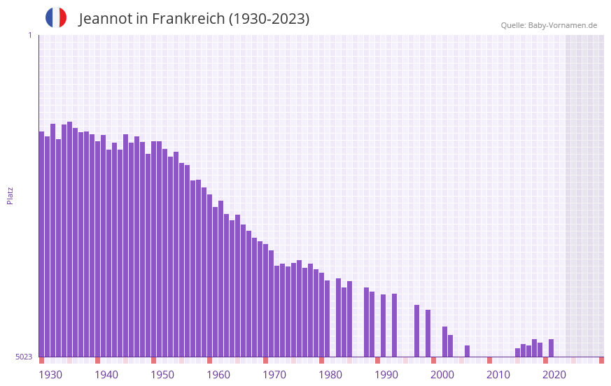 Jeannot in der Vornamen-Hitliste von Frankreich (1930-2023)