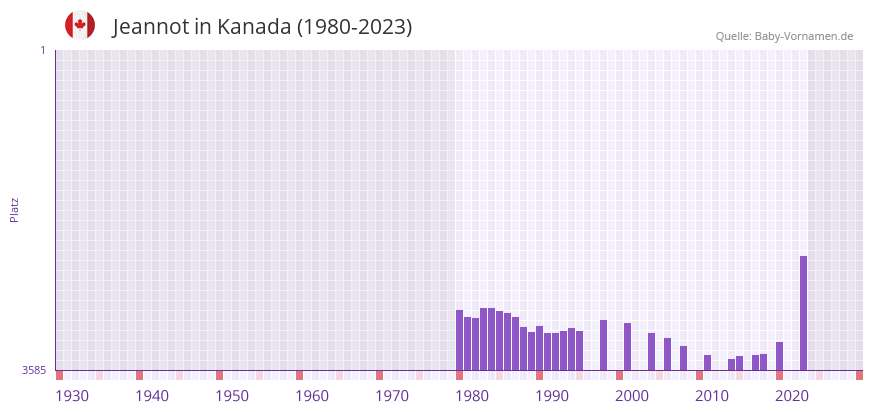 Jeannot in der Vornamen-Hitliste von Kanada (1980-2023)