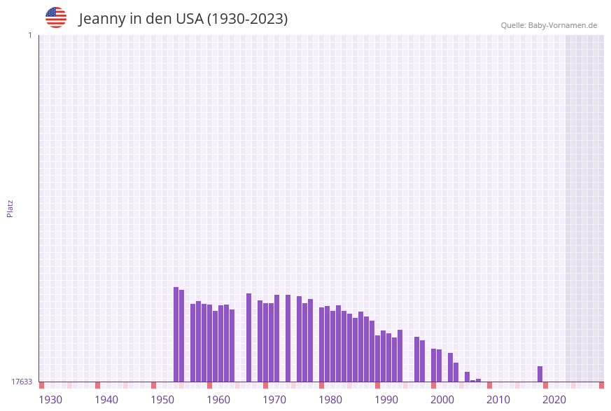 Jeanny in der Vornamen-Hitliste von den USA (1930-2023) Jeanny in der Vornamen-Hitliste von den USA (1930-2023)