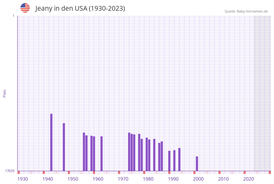 Jeany in der Vornamen-Hitliste von den USA (1930-2023)