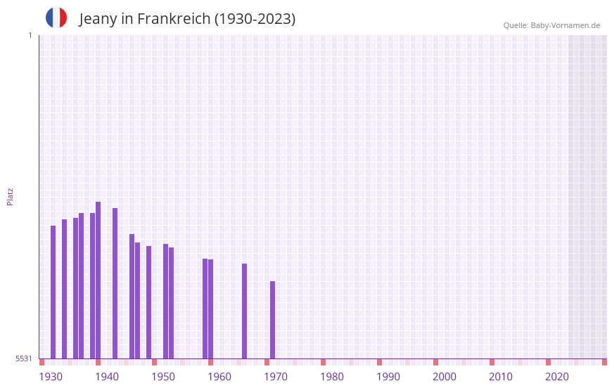 Jeany in der Vornamen-Hitliste von Frankreich (1930-2023)