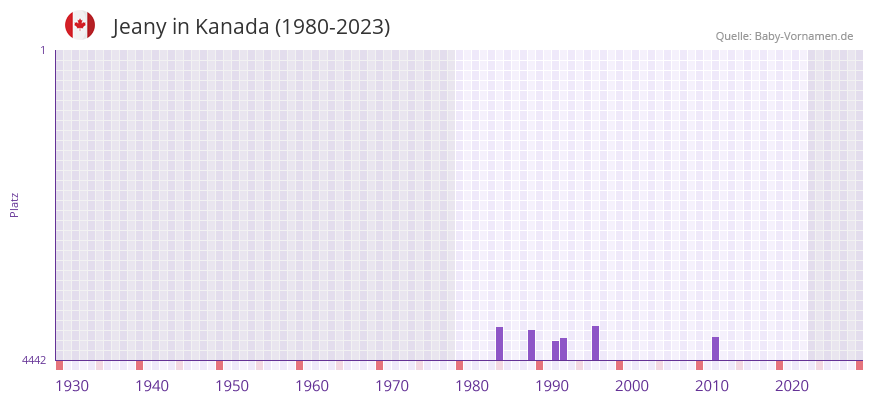 Jeany in der Vornamen-Hitliste von Kanada (1980-2023)