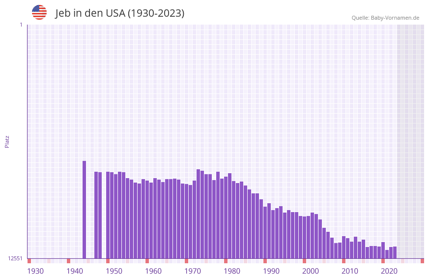 Jeb in der Vornamen-Hitliste von den USA (1930-2023)
