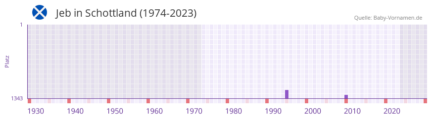 Jeb in der Vornamen-Hitliste von Schottland (1974-2023)