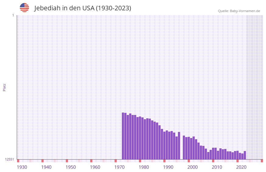 Jebediah in der Vornamen-Hitliste von den USA (1930-2023) Jebediah in der Vornamen-Hitliste von den USA (1930-2023)