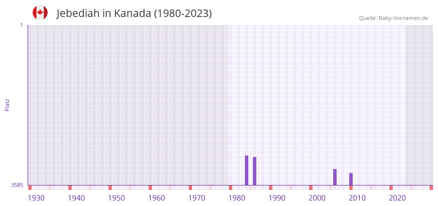 Jebediah in der Vornamen-Hitliste von Kanada (1980-2023) Jebediah in der Vornamen-Hitliste von Kanada (1980-2023)