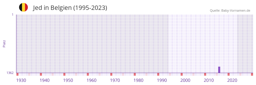 Jed in der Vornamen-Hitliste von Belgien (1995-2023)