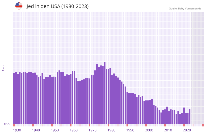 Jed in der Vornamen-Hitliste von den USA (1930-2023)