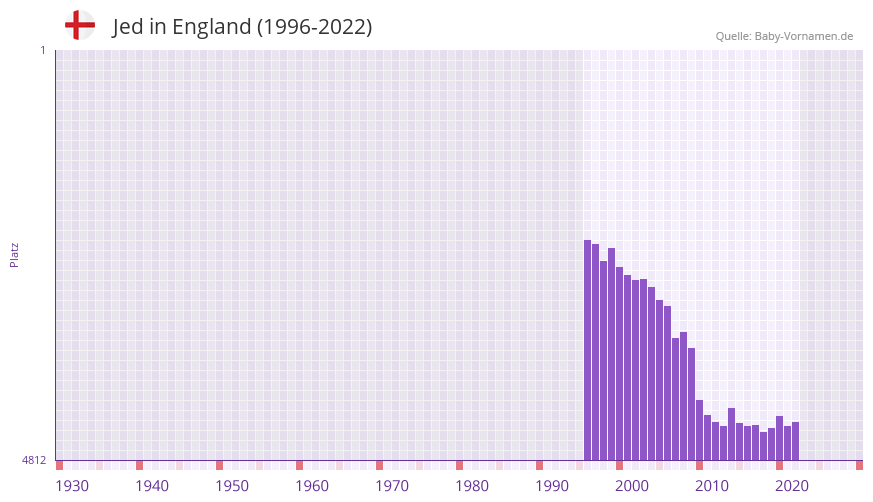Jed in der Vornamen-Hitliste von England (1996-2022)