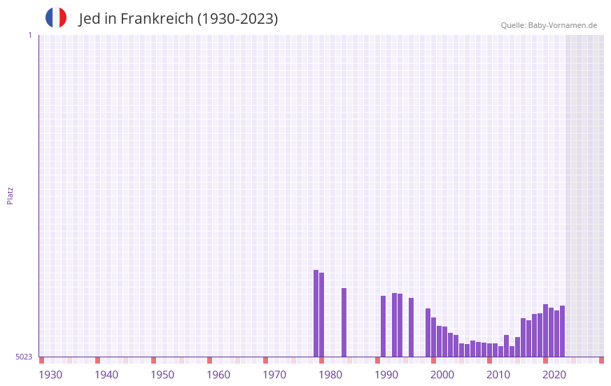 Jed in der Vornamen-Hitliste von Frankreich (1930-2023)