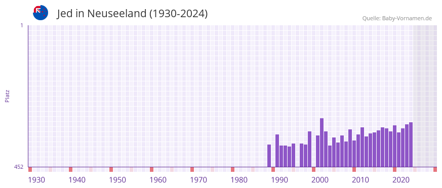 Jed in der Vornamen-Hitliste von Neuseeland (1930-2024)