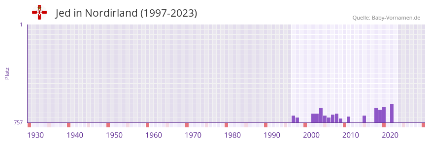 Jed in der Vornamen-Hitliste von Nordirland (1997-2023)