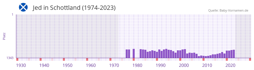 Jed in der Vornamen-Hitliste von Schottland (1974-2023)