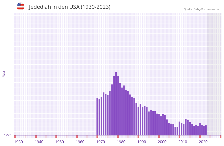 Jedediah in der Vornamen-Hitliste von den USA (1930-2023) Jedediah in der Vornamen-Hitliste von den USA (1930-2023)