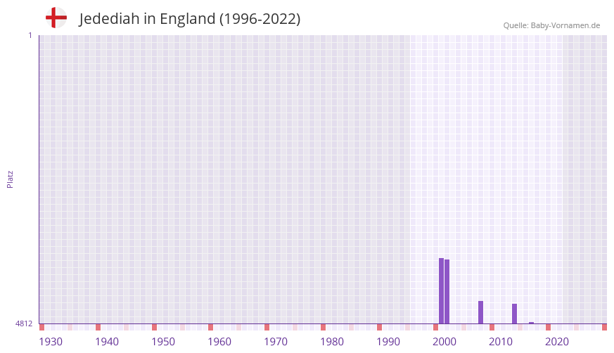 Jedediah in der Vornamen-Hitliste von England (1996-2022) Jedediah in der Vornamen-Hitliste von England (1996-2022)
