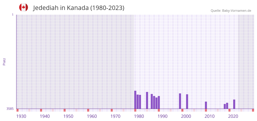 Jedediah in der Vornamen-Hitliste von Kanada (1980-2023) Jedediah in der Vornamen-Hitliste von Kanada (1980-2023)