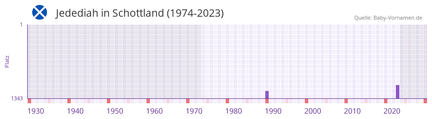 Jedediah in der Vornamen-Hitliste von Schottland (1974-2023) Jedediah in der Vornamen-Hitliste von Schottland (1974-2023)