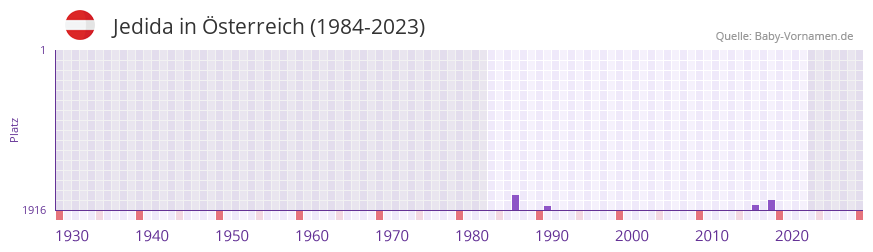 Jedida in der Vornamen-Hitliste von sterreich (1984-2023)