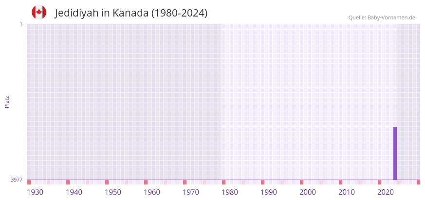 Jedidiyah in der Vornamen-Hitliste von Kanada (1980-2024)