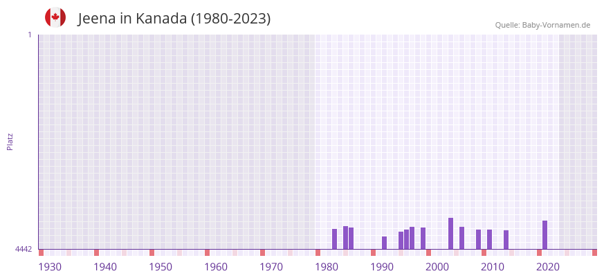 Jeena in der Vornamen-Hitliste von Kanada (1980-2023)