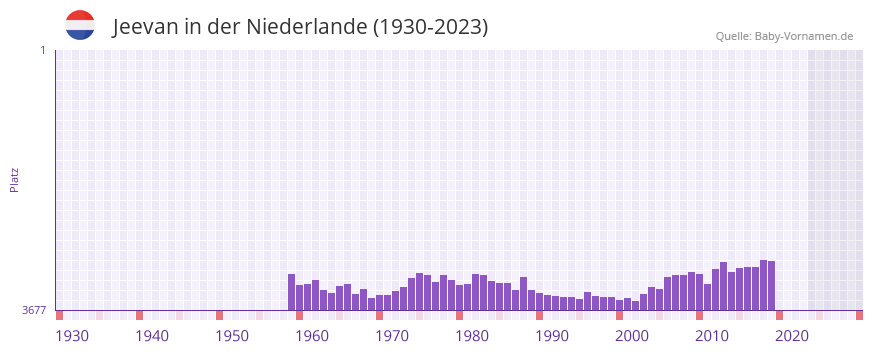 Jeevan in der Vornamen-Hitliste von der Niederlande (1930-2023)