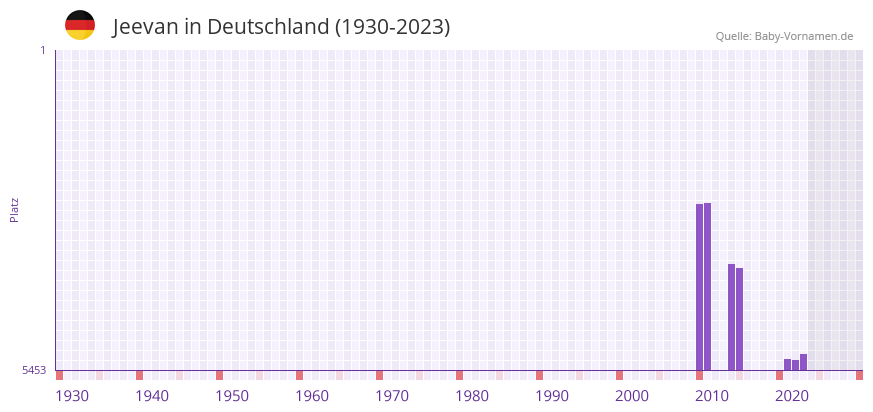 Jeevan in der Vornamen-Hitliste von Deutschland (1930-2023)