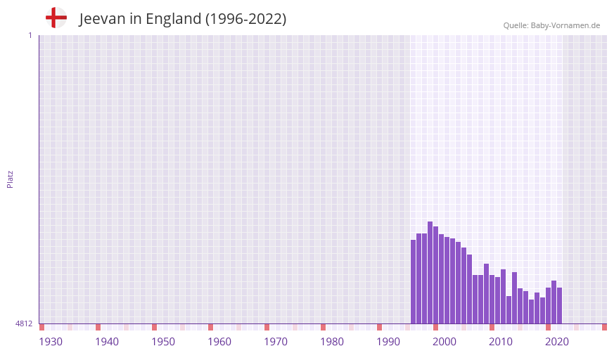 Jeevan in der Vornamen-Hitliste von England (1996-2022)