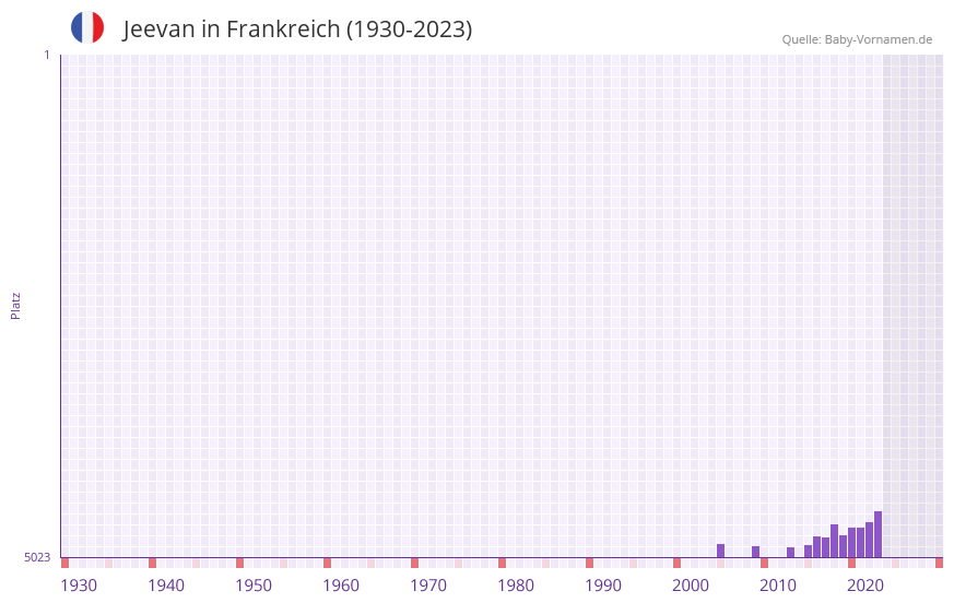 Jeevan in der Vornamen-Hitliste von Frankreich (1930-2023)