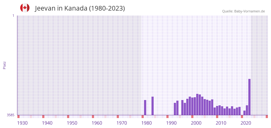 Jeevan in der Vornamen-Hitliste von Kanada (1980-2023)
