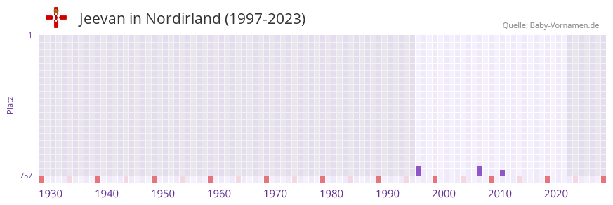 Jeevan in der Vornamen-Hitliste von Nordirland (1997-2023)